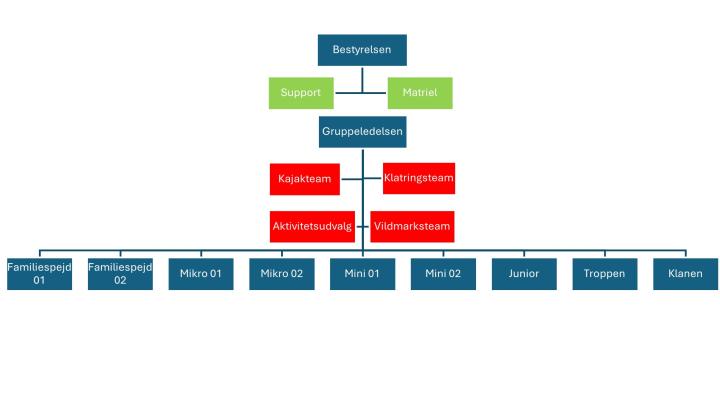 organisationsdiagram 2024 